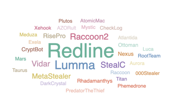 Prominent infostealer malware types identified by KELA
